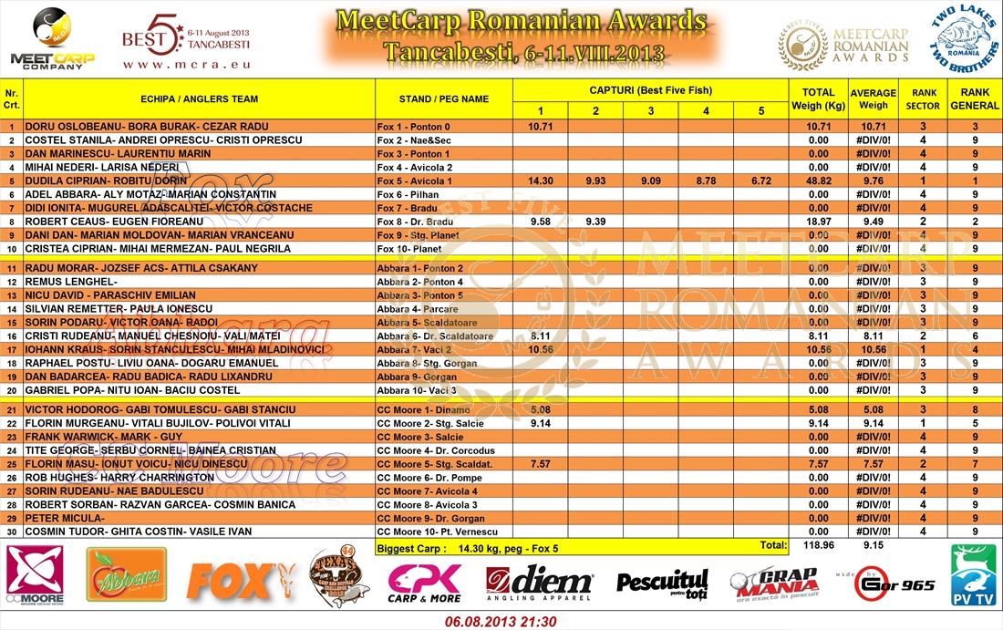 clasament  - Desfasurare Meet Carp Romanian Awards editia 2013